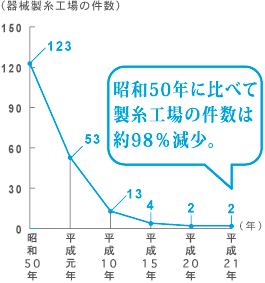 機械製糸工場の件数グラフ　昭和50年に比べて製糸工場の件数は約98％減少。