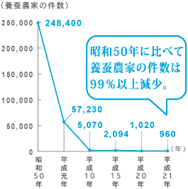 養蚕農家の件数グラフ　昭和50年に比べて養蚕農家の件数は99％以上減少。