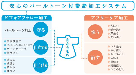 安心のパールトーン付加諸加工システム　ビフォアフォロー加工　パールトーン加工（守る）　国内仕立て、パールトーンベトナム仕立て、ハイテク仕立て、帯仕立て（仕立てる）　湯のし、湯通し、紋入れ、紋洗い（仕上げる）　　　アフターケア加工　　丸洗い、部分洗い、汗抜き、洗い張り（洗う）　　染み抜き、やけ直し、カビ落とし、箔修正、柄修正、刺繍修正、しわのばし（治す）